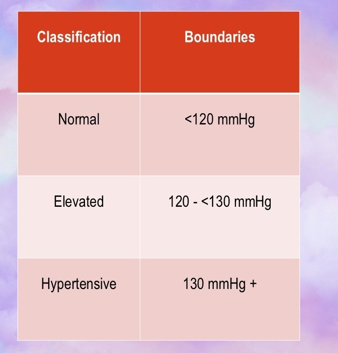 These are blood pressure classifications so you can make a grouping variable.