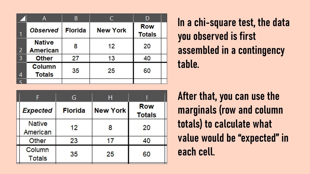 Chi-square Test: Insight from Using Microsoft Excel - DethWench ...