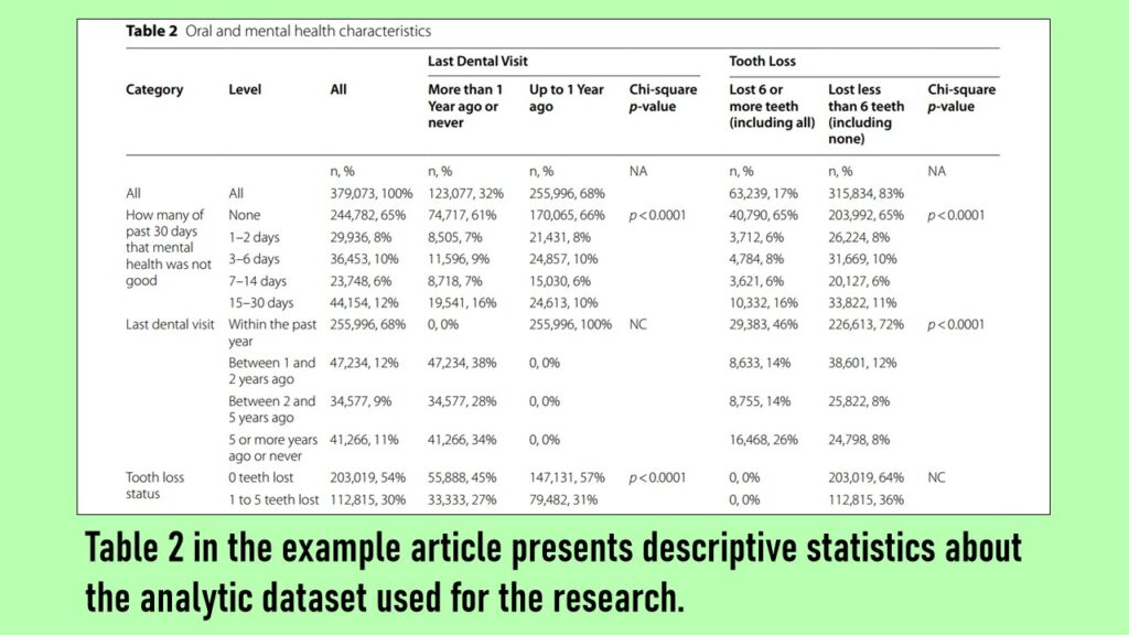 Every research report with data analysis should include a descriptive table.