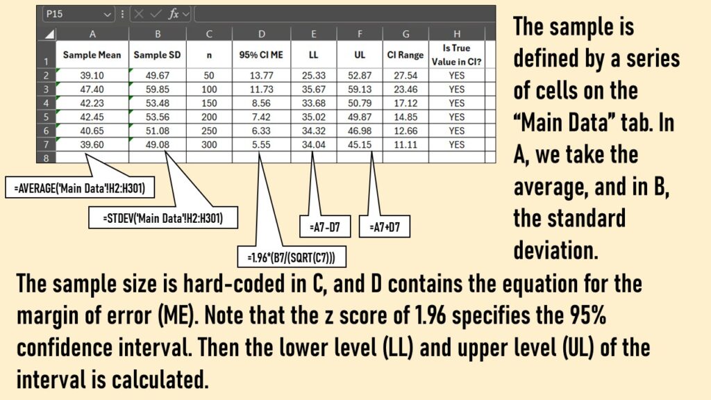 Confidence intervals provide a range in which you are confident the true population measure lies.