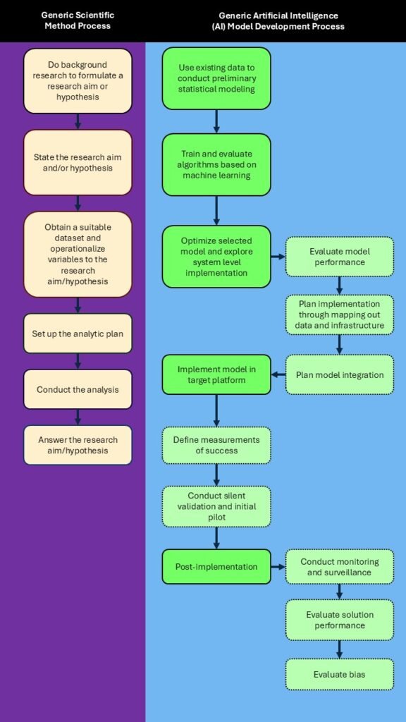 The pipeline for developing machine learning or artificial intelligence models is different than for statistical models to answer scientific questions.