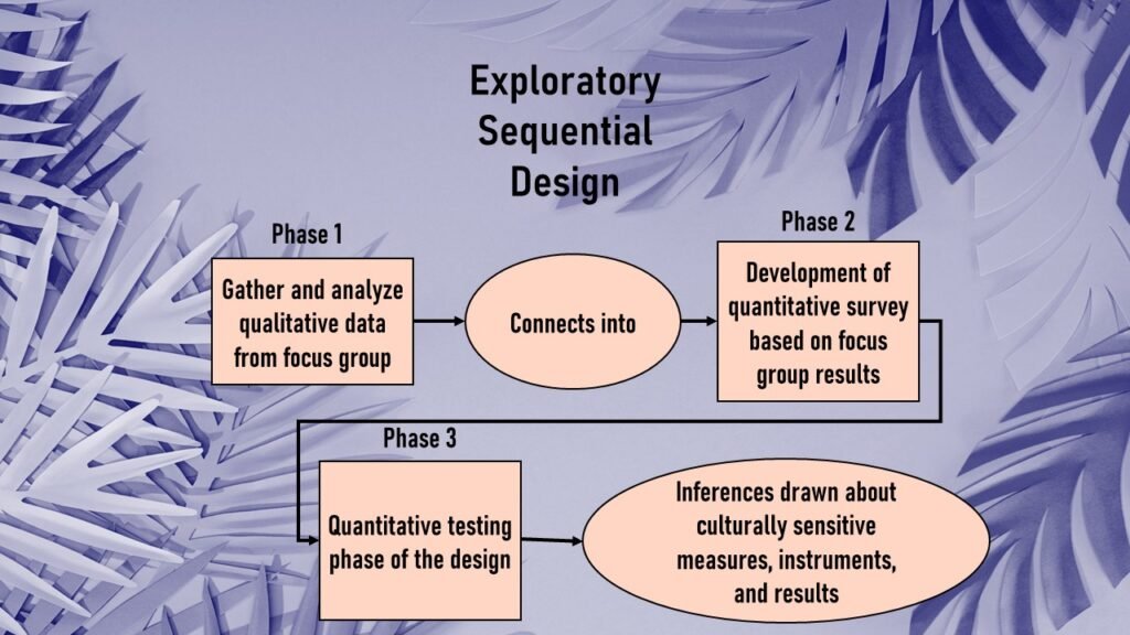 In the exploratory sequential design, you start with qualitative data collection and analysis, and this informs your development of the quantitative phase.