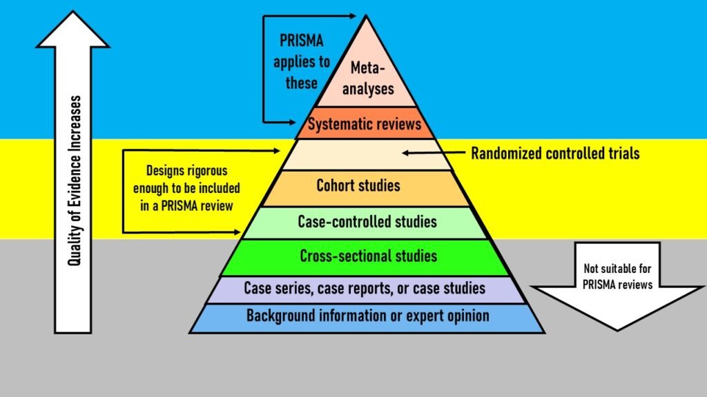 This is a guide to the evidence-based medicine pyramid.